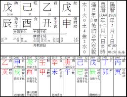 chinese astrology masters use bazi and ziweidoushu chart