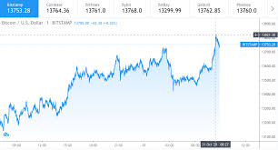 Bitcoin price predictions and forecast for every month. Bitcoin Price Hits The Year To Date High Cryptopolitan