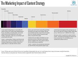 Check spelling or type a new query. The Marketing Impact Of Content Strategy Visual Ly