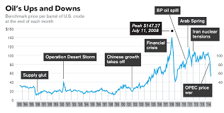 Bloomberg Quicktake Oil Prices