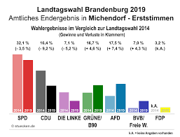 Diese statistik zeigt die wahlergebnisse der afd bei den jeweils letzten landtagswahlen in den bundesländern bis februar 2020. Landtagswahlen 2019 So Hat Michendorf Gewahlt