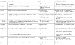 Immobility and disuse of muscles in abdomen and spine combined with uncomfortable positioning and aging changes may cause low back pain. Mobility And Immobility Nurse Key