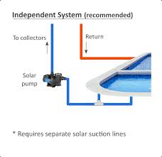 Diy homemade pool heating collectors. Solar Pool Heating Kit Ecoonline