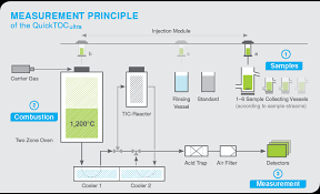 What does toc abbreviation stand for? Toc Analyzer Quicktocultra For Waste Water Lar Process Analysers