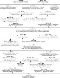 U S History For Dummies Cheat Sheet Dummies Interactive Notebooks Social Studies History Google History
