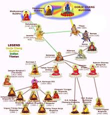 Kagyu Sect Lineage Chart Chogyam Trungpa Rinpoche Shambhala