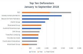 Nobuo kishi, minister of defence japan. The Chain Malaysian Bld Tops List Of Major Deforesters In 2018 Chain Reaction Research Sustainability Risk Analysis