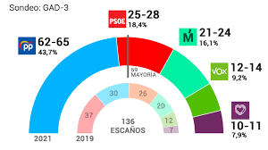Elecciones Madrid 4m Ayuso Ganaria Las Elecciones Y Lograria Mayoria Absoluta Con Vox Segun El Sondeo De Gad3 Para Telemadrid