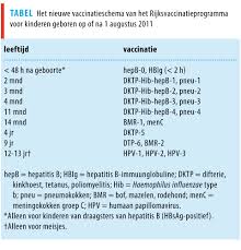 Inenting (ook vaccinatie) is de injectie van een vaccin in het lichaam waardoor het antistoffen zal gaan maken ter voorkoming van een infectieziekte.er bestaan verschillende soorten vaccins. Invoering Van Algemene Hepatitis B Vaccinatie In Het Rijksvaccinatieprogramma Nederlands Tijdschrift Voor Geneeskunde