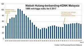 Siapapun pm, tiada jaminan hutang negara dapat dikurangkan. Nisbah Hutang Kdnk Govt Debt To Gdp Ratio Malaysia Portal Pakdin My Arkib