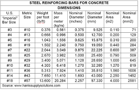 Construction Concerns Concrete Reinforcing Steel Fire