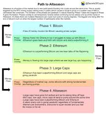 It does not rely on a central server to process transactions or store funds. Altseason Hashtag On Twitter