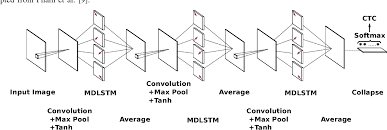 Figure 1 The Basic Network Architecture Used In This Paper The Input Image On The Left Is Processed Handwriting Recognition Network Architecture Handwriting