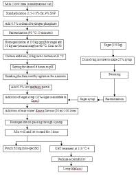 fermented indigenous indian dairy products standards