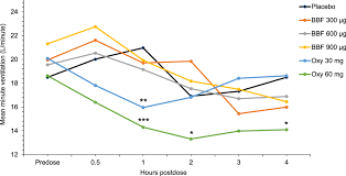Because of this unique pharmacology, buprenorphine provides analgesia at therapeutic doses but also has a suggested ceiling effect on respiratory depression. Benefit Risk Analysis Of Buprenorphine For Pain Management Jpr