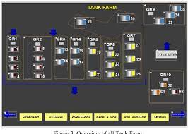 It requires efficient and safe refinery tank farm management to monitor, control and reconcile the material flow within the tank farm. Figure 3 From Innovative Tank Management System Based On Dcs Semantic Scholar