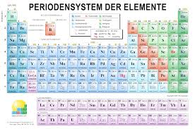 Im internet finden sie viele vorlagen für ein periodensystem, doch nicht alle sind korrekt und vollständig. Periodensystem Englisch Deutsch