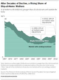 The longer you wait to look into the issue, the scarier it gets. Stay At Home Mothers On The Rise Pew Research Center
