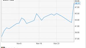 Why Devon Energy Corp S Stock Rocketed 28 3 In November