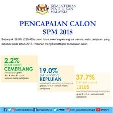 Sijil pelajaran malaysia atau kelayakan yang diiktiraf setaraf dengannya oleh kerajaan kompetensi. Berikut Adalah Pencapaian Calon Spm 2018 Kementerian Pendidikan Malaysia Facebook
