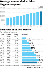 The report also found that the average annual deductible amount for single coverage was $1,655 for covered workers. Employer Health Insurance Prices Expected To Go Up About 5 Percent In 2020 The San Diego Union Tribune