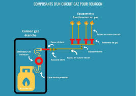 Voici quelques conseils afin de vider une bouteille de gaz en toutes sécurité avant de la découper. Le Gaz En Fourgon Le Van Migrateur