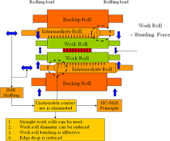 Winner S Engineering Solutions Rolling Mills