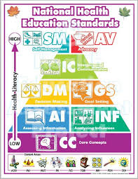 The National Health Education Standards Poster Health Education Education Standards National Health