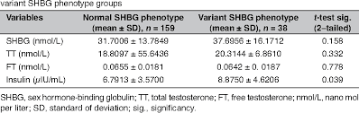 High androgen levels work to decrease shbg levels, with orals being particularly effective in doing so. Table 3 From The Effect Of Sex Hormone Binding Globulin Shbg Protein Polymorphism On The Levels Of Shbg Testosterone And Insulin In Healthy Indonesian Men Semantic Scholar