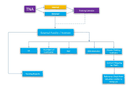 Training Process Flow Chart Sops