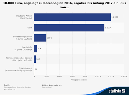 Das wesentliche einer privatbank besteht darin, das vermögen einer ganzen familie über mehrere generationen und in zeiten von krisen, kriegen und Die Beste Geldanlage Fur 2016 In Deutschland Auch Fur 2017