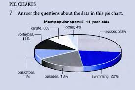 Ielts Most Popular Sports The Pie Chart