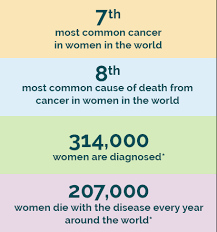 Nearly 1/2 of everyone in the developed world today will be diagnosed with cancer at some point in life. Key Stats World Ovarian Cancer Coalition