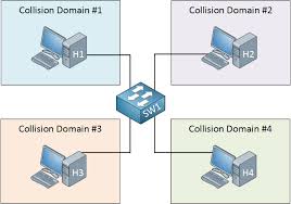 Broadcast domains play a crucial role in every network. Broadcast Domain Vs Collision Domain Dev Community