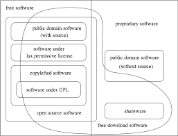 It contains well written, well thought and well explained computer science and programming articles, quizzes and practice/competitive programming/company interview questions. Categories Of Free And Nonfree Software Gnu Project Free Software Foundation