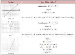 If a function is odd, the graph of the function has 180 degree rotational symmetry around the origin as a result. Even Odd Neither Functions Graphs Homeschool Writing Even And Odd Functions Even And Odd