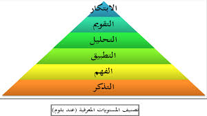 الأسئلة حسب تصنيف المستويات المعرفية عند حور عين