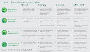 Advertisers That Raise Their Digital Game Report Cost Savings Of Up To 30 And Revenue Increases Of As Much As 20 In 2020 Digital Marketing Digital Online Marketing