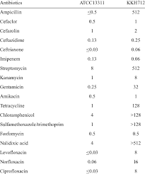 Salmonella enterica serovar typhimurium infection. Mics Âµg Ml Of 18 Antibiotics For Salmonella Typhimurium Strains Download Table