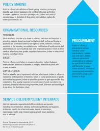 Engaging Civil Society To Tackle Corruption Three Ideas For Activists To Capitalise On The Sustainable Development Goal Framework By Marie Chene Voices For Transparency