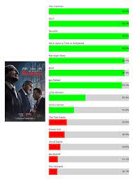 Many films won 4 oscars. 92 Facts About The 92nd Oscar Nominations
