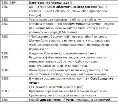 Александр iii был человеком склада категорического и не зря его прозвали монархистом и ярым осенью 1888 года царский поезд потерпел крушение у станции борки, в 50 километрах от наследие императора. Vnutrennyaya Politika Aleksandra Iii Shkolnaya Istoriya