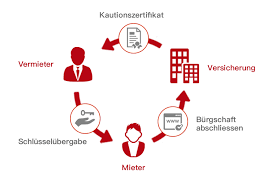 (ehemalige anschrift und lage der wohnung im haus). Mietkaution Kundigung So Erhalten Sie Ihr Geld Zuruck