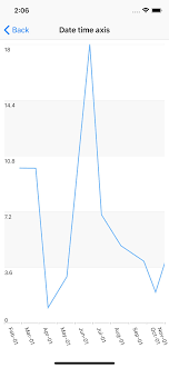 timeseries example for radchart issue 997 nativescript