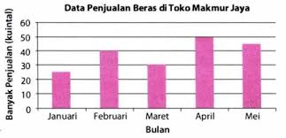 Tabel di bawah menunjukkan jumlah siswa bermasalah pada suatu sekolah. Diagram Batang Berikut Menunjukkan Data Banyak Pen