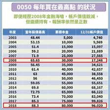 相對強弱指數 rsi 數值為38，前值32，數值反映當前位於弱勢，出現下跌概率相對較大。 威廉指標數值為82，代表市場處於超賣情況，股價有可能在短期內見底。 投資者宜留意，當股價進入. 1 å¼µ è‡´å¯Œåœ–è¡¨ å'Šè¨´ä½  0050 æ¯å¹´è²·åœ¨æœ€é«˜åƒ¹ å ±é…¬çŽ‡ä¾èˆŠæ˜¯æ­£æ•¸ å¤ç¶ è'‚çš„é¸è‚¡ç­†è¨˜