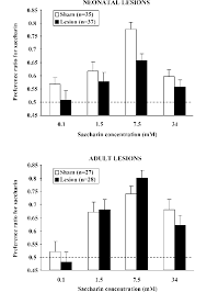 Preference Ratios For Saccharin Solutions In Adult Rats Following Download Scientific Diagram