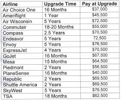 Most airlines give a guarantee minimum number of hours per month hence pilots have a guaranteed minimum monthly income. American Airlines Captain Salary 2018