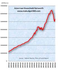 The U.S. Balance Sheet: Households See Net Worth Down by $12 Trillion Since  Peak and Total Debt Floating in the Market of $33 Trillion.