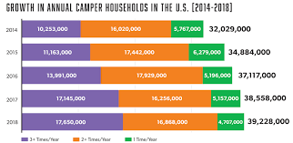 Camping Is On The Rise In North America With More People